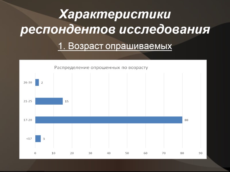 Характеристики респондентов исследования 1. Возраст опрашиваемых